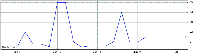 1 Month Ggb Fb28 Sc Eur  Price Chart