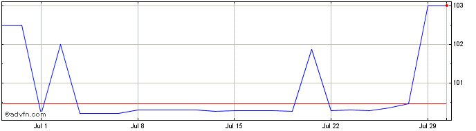 1 Month Ggb Fb30 Sc Eur  Price Chart