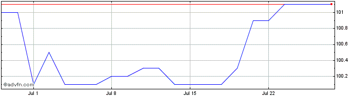 1 Month Ggb Fb31 Sc Eur  Price Chart