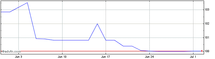 1 Month Ggb Fb34 Sc Eur  Price Chart