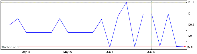 1 Month Ggb Fb37 Sc Eur  Price Chart