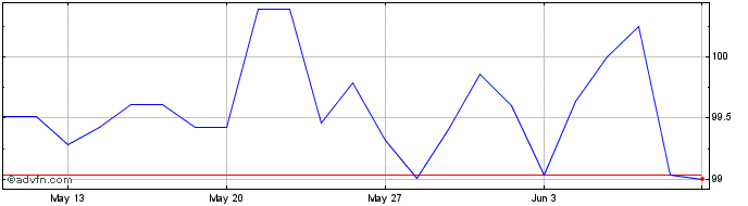 1 Month Ggb Fb39 Sc Eur  Price Chart