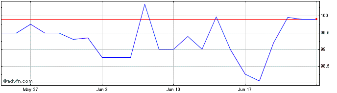 1 Month Ggb Fb42 Sc Eur  Price Chart