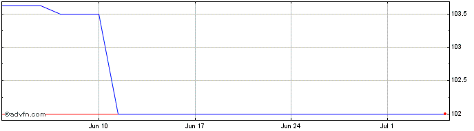 1 Month Efsf Ap37 Eur 3,375  Price Chart