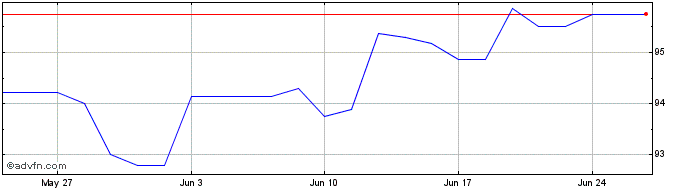 1 Month Eib Tf 3.875% Gn37 Gbp  Price Chart