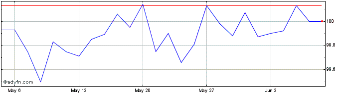 1 Month Eib Tf 2,75% St25 Eur  Price Chart