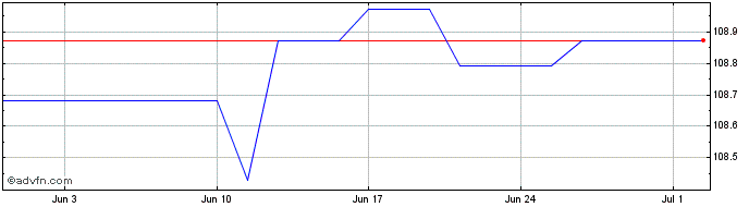 1 Month Obligaciones Tf 5,15% Ot...  Price Chart