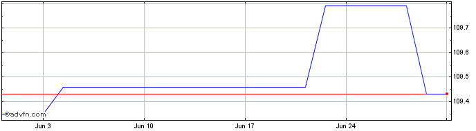 1 Month Belgium Tf 5,50% Mz28 Eur  Price Chart