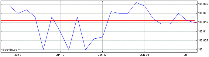 1 Month Btp Tf 3,75% St24 Eur  Price Chart
