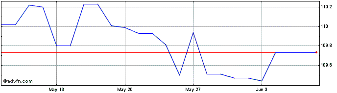1 Month Austria Tf 6.25% Lg27 Eur  Price Chart