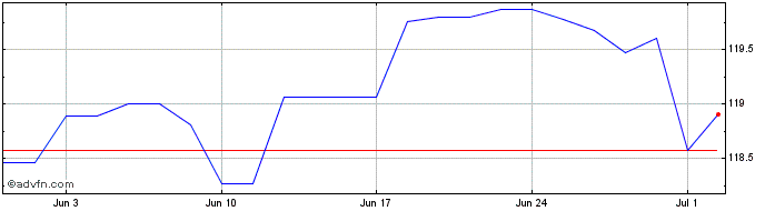 1 Month Bund Tf 6.25% Ge30 Eur  Price Chart