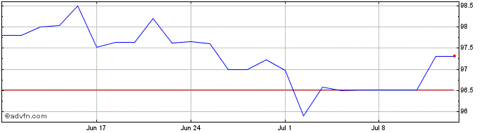 1 Month Eib Tf 2.75% Mz40 Eur  Price Chart
