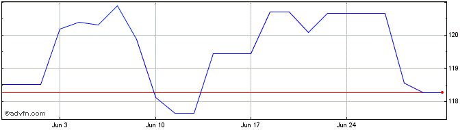 1 Month Obligaciones Tf 5,15% Ot...  Price Chart