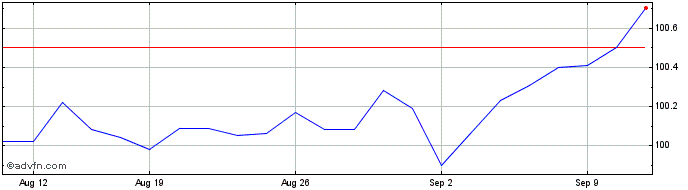 1 Month Eu Tf 2.5% Nv27 Eur  Price Chart