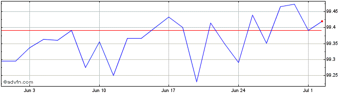 1 Month Austria Tf 1,65% Ot24 Eur  Price Chart