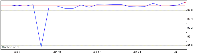 1 Month Obligaciones Tf 2,75% Ot...  Price Chart