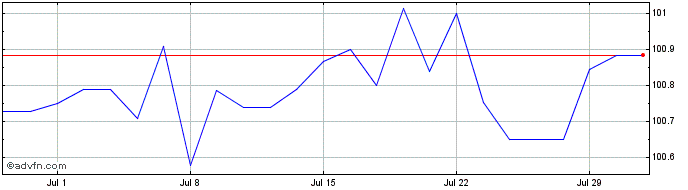 1 Month Finland Tf 4% Lg25 Eur  Price Chart