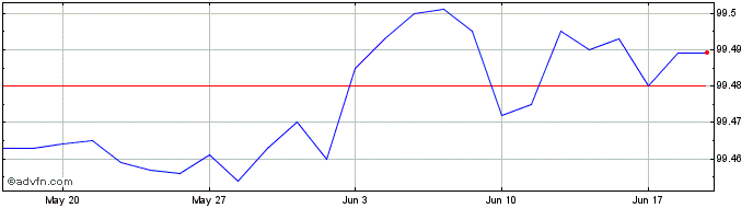 1 Month Btp Tf 2,50% Dc24 Eur  Price Chart
