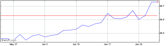 1 Month Bund Tf 1% Ag24 Eur  Price Chart