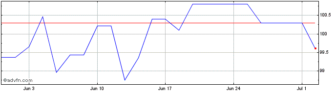 1 Month Bundei 0,5% Ap30 Eur  Price Chart