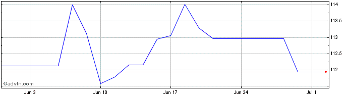 1 Month Obligaciones Tf 4,7% Lg4...  Price Chart