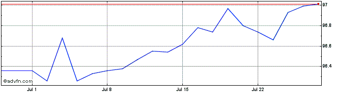 1 Month Eib Green Bond Tf 1,25% ...  Price Chart