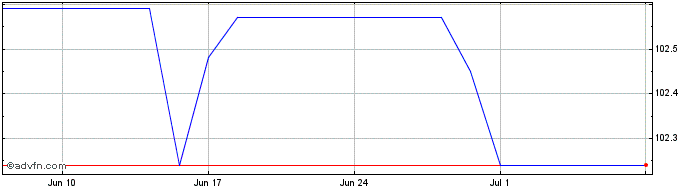 1 Month Belgium Tf 4,5% Mz26 Eur  Price Chart