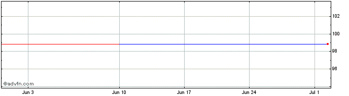 1 Month Lloyds Bank Tf 1,25% Ge2...  Price Chart