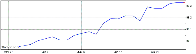 1 Month Bund Tf 0,5% Fb25 Eur  Price Chart