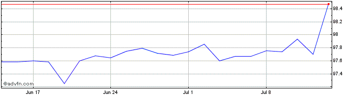 1 Month Belgium Tf 0,8% Gn25 Eur  Price Chart