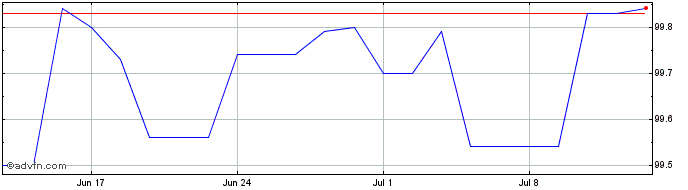 1 Month Portugal Tf 2,875% Ot25 ...  Price Chart
