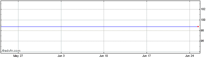 1 Month Jpmorgan C&C Tf 1,5% Ge2...  Price Chart