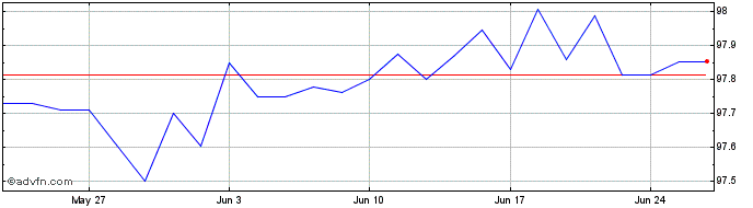 1 Month Eib Tf 1,875% Fb25 Usd  Price Chart