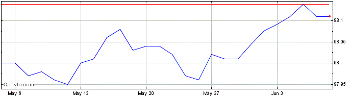 1 Month Btp Tf 1,50% Gn25 Eur  Price Chart