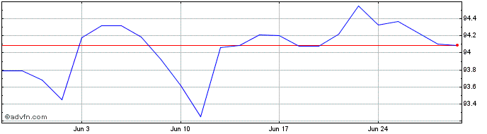 1 Month Obligaciones Tf 1,95% Lg...  Price Chart