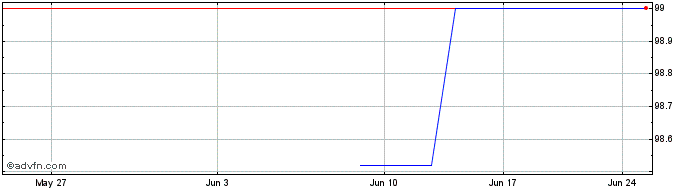 1 Month Bnp Tf 2,375% Fb25 Sub T...  Price Chart