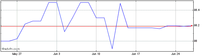 1 Month Metro Tf 1,5% Mz25 Eur  Price Chart