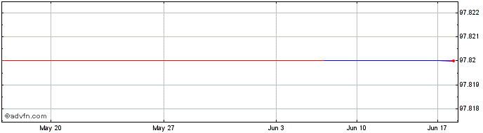 1 Month Sap Tf 1,75% Fb27 Call Eur  Price Chart