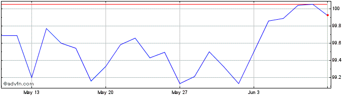 1 Month Eib Tf 8,125% Dc26 Zar  Price Chart