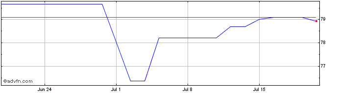 1 Month Eib Tf 1,75% St45 Eur  Price Chart