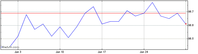 1 Month Obligaciones Tf 2,15% Ot...  Price Chart