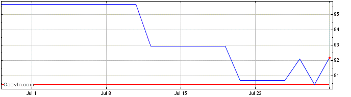 1 Month Bundei 0,1% Ap46 Eur  Price Chart