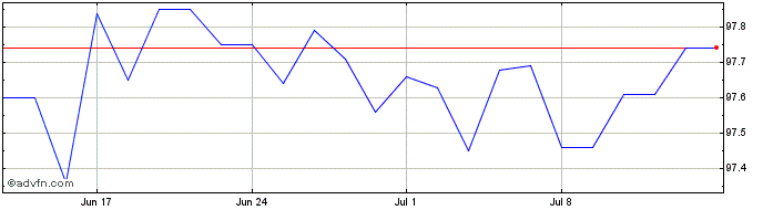1 Month Bundei 0,1% Ap26 Eur  Price Chart