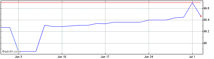 1 Month Eib Tf 0,875% St24 Eur  Price Chart