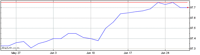 1 Month Bund Tf 1% Ag25 Eur  Price Chart