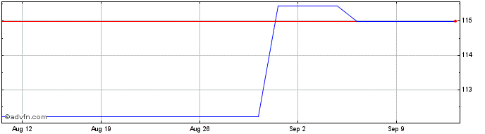 1 Month Obligaciones Tf 4% Ot64 ...  Price Chart