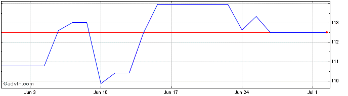 1 Month Austria Tf 3,8% Ge62 Eur  Price Chart