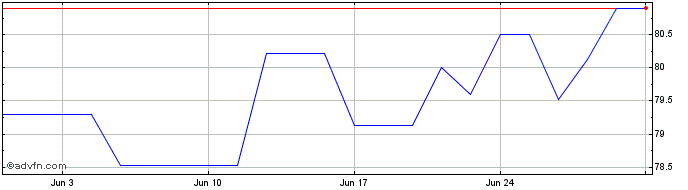1 Month Ebrd Zc Ap27 Zar  Price Chart