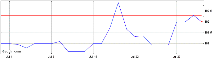 1 Month Eib Tf 8,75% Ag25 Zar  Price Chart