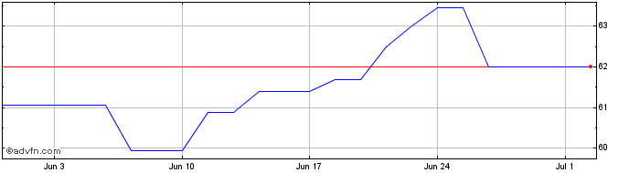 1 Month Ebrd Zc Dc29 Zar  Price Chart